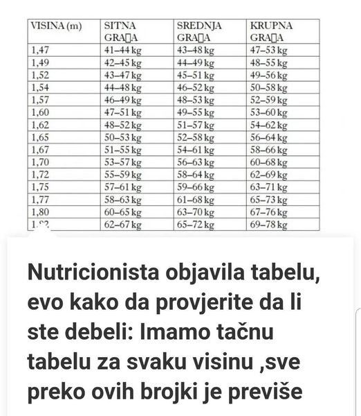 Nutricionista Objavila Tabelu, Evo Kako Da Provjerite Da Li Ste Debeli: Imamo Tačnu Tabelu Za Svaku Visinu ,Sve Preko Ovih Brojki Je Previše