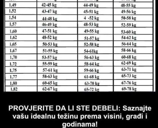 PROVJERITE DA LI STE DEBELI! OVO JE TABELA IDEALNE TEŽINE U ODNOSU NA VAŠU VISINU